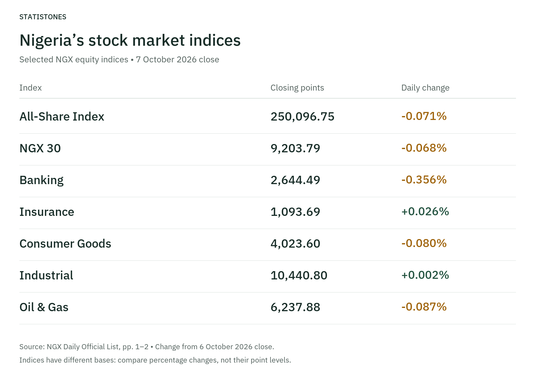 Selected NGX equity indices, 7 October 2026 close. Points and percentage change from 6 October: All-Share Index 250,096.75, -0.071%; NGX 30 9,203.79, -0.068%; Banking 2,644.49, -0.356%; Insurance 1,093.69, +0.026%; Consumer Goods 4,023.60, -0.080%; Industrial 10,440.80, +0.002%; Oil & Gas 6,237.88, -0.087%. Different index bases; levels are not directly comparable. Source: NGX Daily Official List coverpage pp. 1–2.