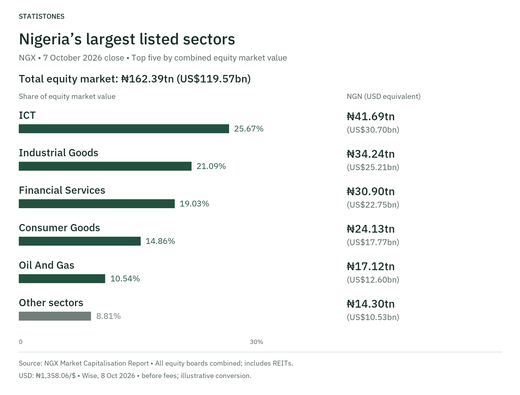 NGX sectors, 7 October 2026 close. Total equity cap NGN162.39tn (USD119.57bn). Values NGN tn (USD bn), share of equities: Ict 41.69 (30.70), 25.67%; Industrial Goods 34.24 (25.21), 21.09%; Financial Services 30.90 (22.75), 19.03%; Consumer Goods 24.13 (17.77), 14.86%; Oil And Gas 17.12 (12.60), 10.54%; Other sectors 14.30 (10.53), 8.81%. All boards combined, including REITs; excludes bonds/ETPs. Bars 0–30%. Shares recalculated against equities, not all assets. Source: NGX Market Capitalisation Report, pp. 2–6. USD at 1,358.06 NGN/$, Wise, 8 Oct 2026, before fees; illustrative conversion.