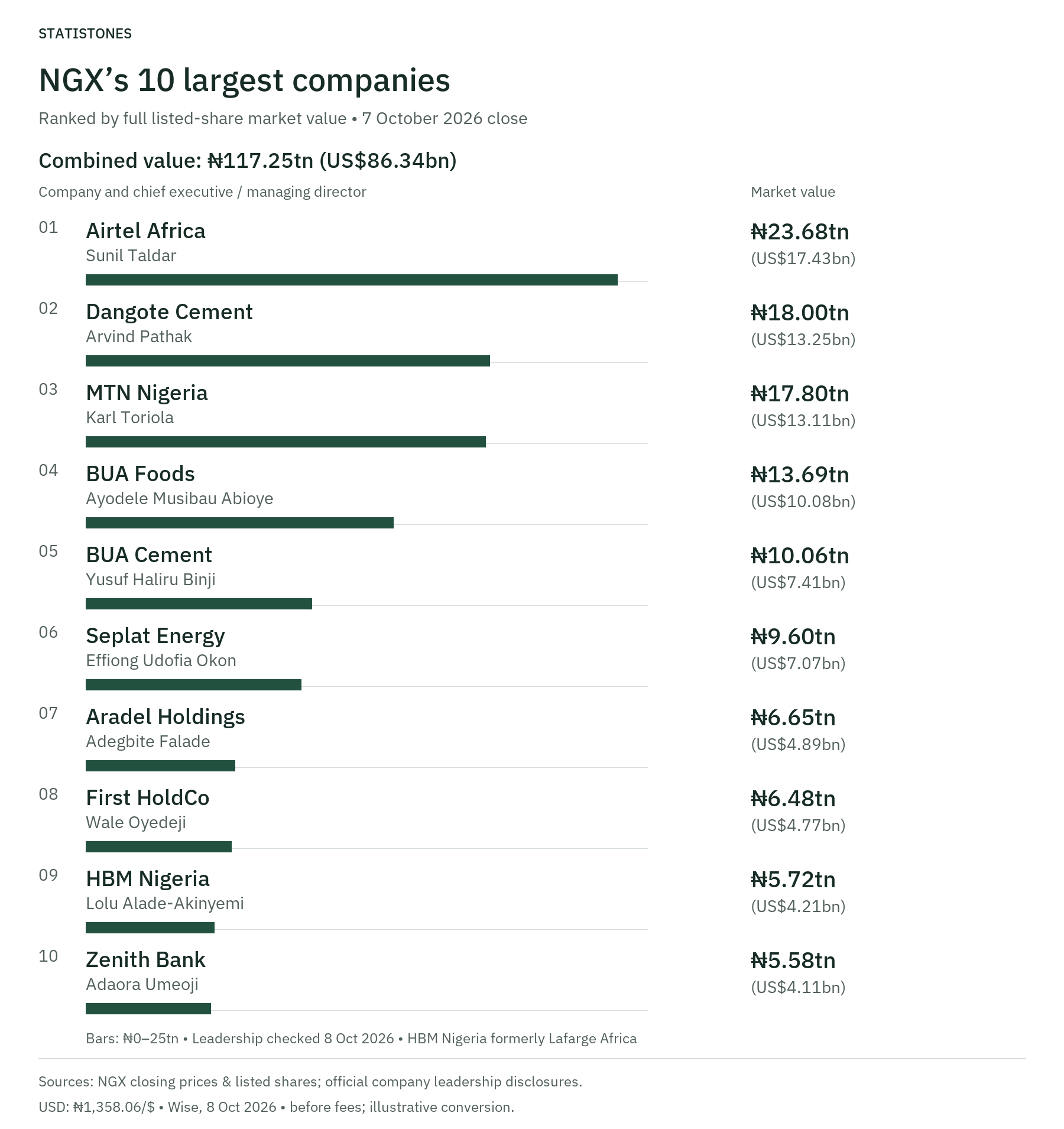 NGX top 10 at 7 Oct 2026 close. Full listed shares x NGX price, not free float; includes foreign-domiciled listings. NGN tn (USD bn), chief executive/MD: Airtel Africa 23.68 (17.43), Sunil Taldar; Dangote Cement 18.00 (13.25), Arvind Pathak; MTN Nigeria 17.80 (13.11), Karl Toriola; BUA Foods 13.69 (10.08), Ayodele Musibau Abioye; BUA Cement 10.06 (7.41), Yusuf Haliru Binji; Seplat Energy 9.60 (7.07), Effiong Udofia Okon; Aradel Holdings 6.65 (4.89), Adegbite Falade; First HoldCo 6.48 (4.77), Wale Oyedeji; HBM Nigeria 5.72 (4.21), Lolu Alade-Akinyemi; Zenith Bank 5.58 (4.11), Adaora Umeoji. Combined 117.25tn (86.34bn). Bars 0–25tn. HBM formerly Lafarge Africa. Source: NGX prices/shares and company disclosures; leaders checked 8 Oct 2026. USD: 1,358.06 NGN/$, Wise, 8 Oct 2026, before fees; illustrative.